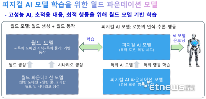 정보통신기획평가원(IITP) 제안요청서상 피지컬 AI 모델 개발방향. ⓒIITP