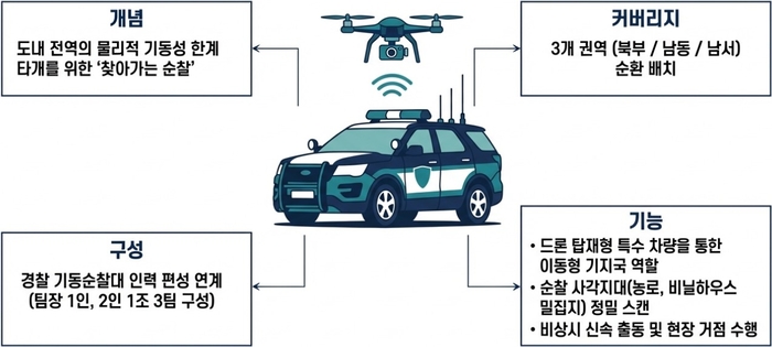 드론기반 농촌순찰기술 개념도