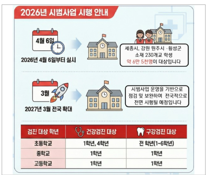 건보공단, 학생건강검진 '병원 선택제' 시범사업 도입… 2027년 전국 확대