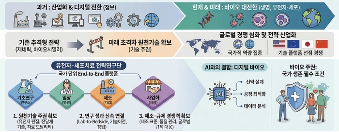 생명, 유전자·세포 중심의 '바이오 대전환' 시기 바이오 주권. (AI 생성 이미지)