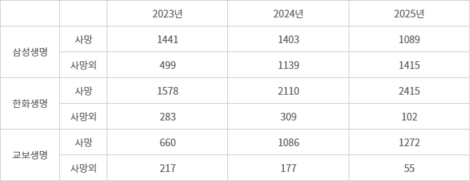 주요 생명보험사, 초회보험료 추이 - (자료=금융감독원 통계)(단위=억원)