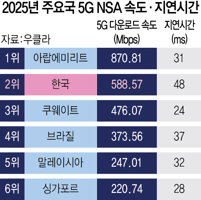 한국 '5G 속도' 세계 2위지만…체감품질은 미흡