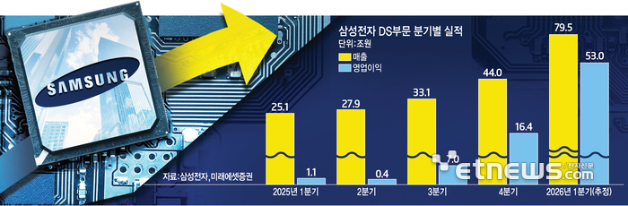 [이슈플러스]메모리 우위 입증한 삼성전자…반도체로만 50조 벌어