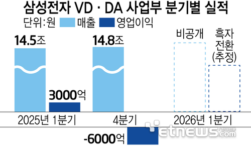 [이슈플러스] 삼성전자 VD·DA, '반쪽 회복'…중국발 역풍·물류비가 발목