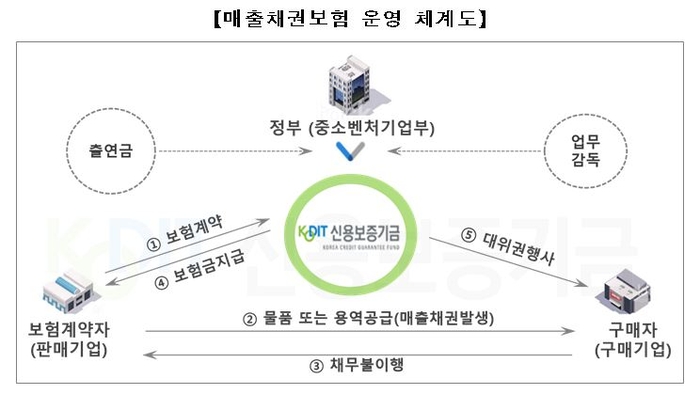 신용보증기금 매출채권보험 운영 체계도.