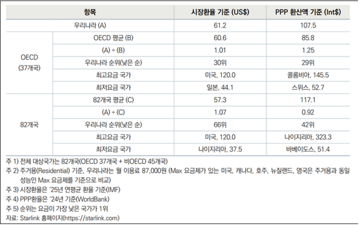 스타링크 OECD 82개국 월 요금 수준 국제 비교.