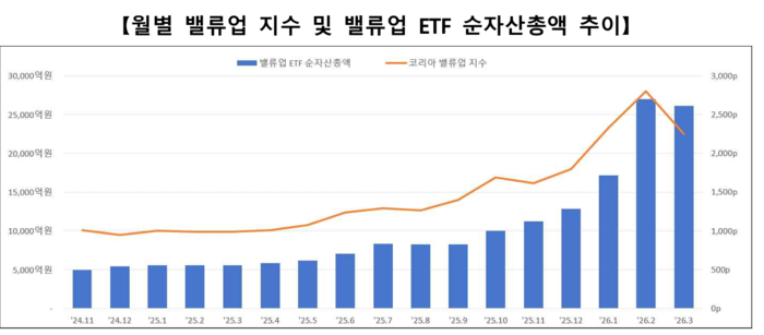자사주 소각 99사로 늘었다…밸류업 공시도 590사