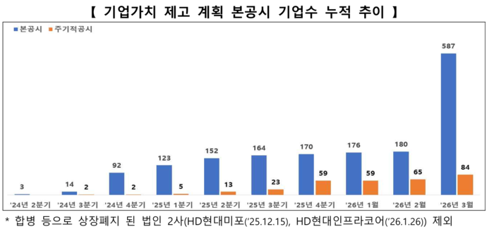 자사주 소각 99사로 늘었다…밸류업 공시도 590사