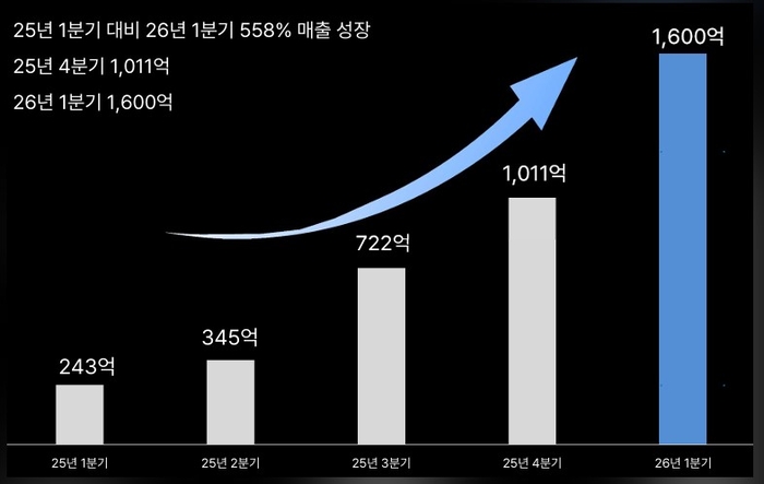 브랜드501, 2026년 1분기 매출 1600억 원 기록 - 뉴스 썸네일 이미지