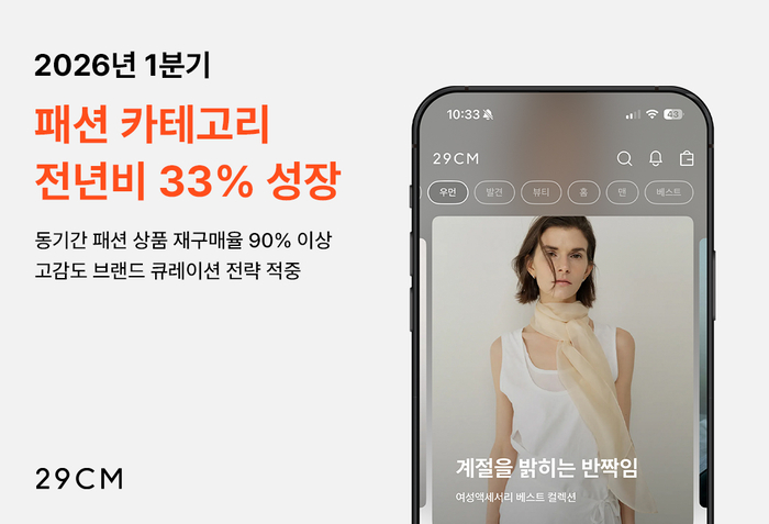 29CM는 1분기 패션 카테고리 거래액이 전년 대비 33% 증가했다고 7일 밝혔다.