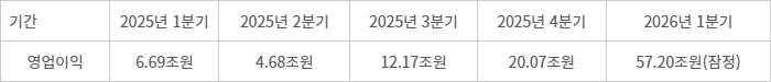 삼성전자 2025년 1분기~2026년 1분기 영업이익 추이