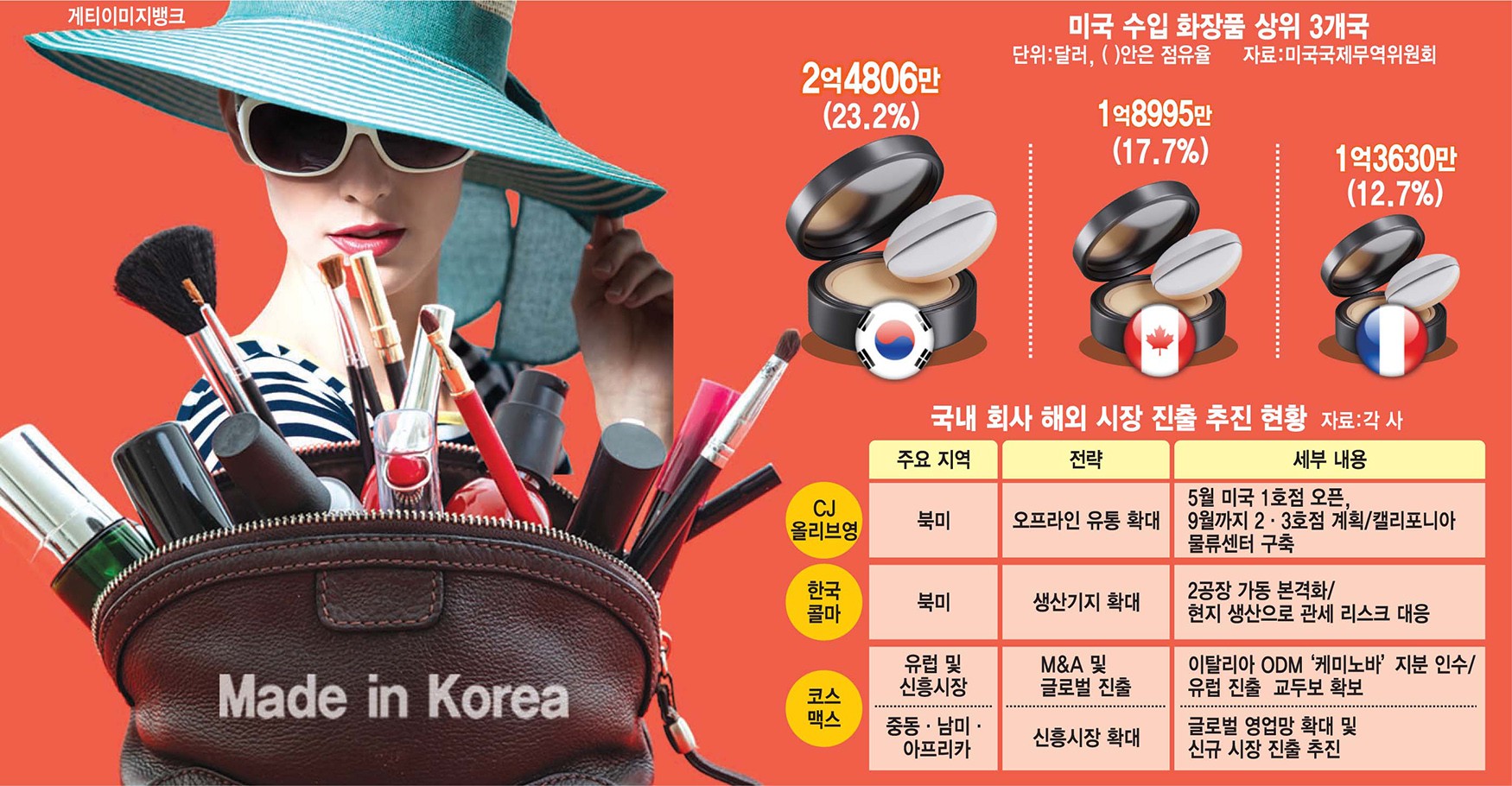 [이슈플러스] '진격의 K-뷰티' 수출 역사 다시 쓴다