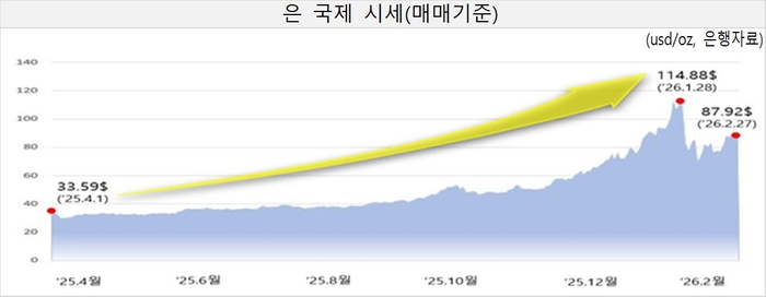 관세청, 탈세·자금세탁 수단 악용 銀 밀수 집중 단속