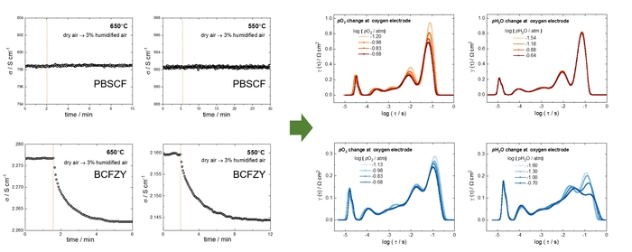 소재 특성에 따른 프로톤 세라믹 연료전지에서의 저항 특성 차이