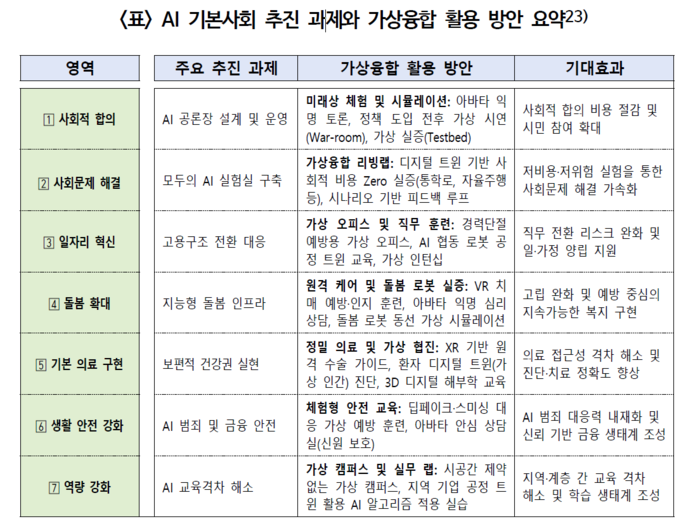 AI 기본사회 추진 과제와 가상융합 활용 방안 (자료:소프트웨어정책연구소)