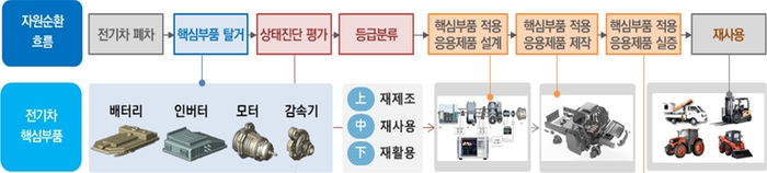 전기차 핵심부품 자원순환 체계도