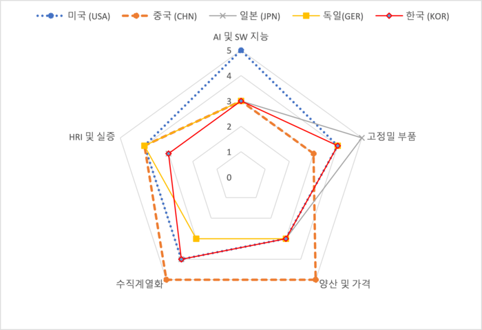 주요국(미·중·일·한·유럽) 휴머노이드 경쟁력 비교 그래프