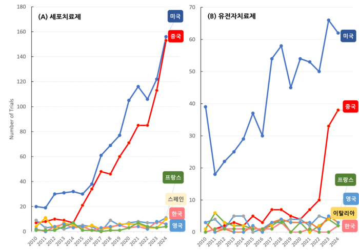 CGT 임상 연구의 국가별 현황