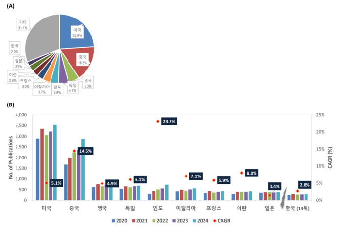 주요국의 CGT 논문 점유율(A)과 발표 추이(B)