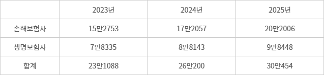 보험사 등록 설계사 추이 - (자료=금융감독원 통계)(단위=명)