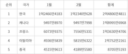 2026년 미국 화장품 수입 상위 국가 순위 현황 (단위 달러) - 자료 미국국제무역위원회