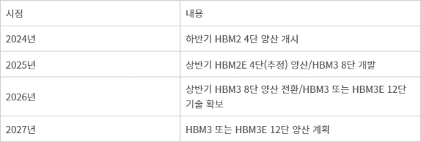 중국 CXMT HBM 개발 및 양산 현황 - 자료 : 업계 취합