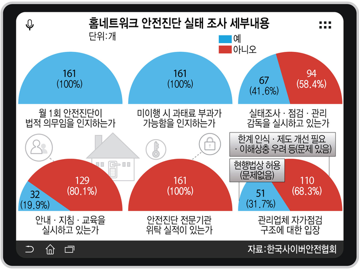 홈네트워크 안전진단 실태 조사 세부내용