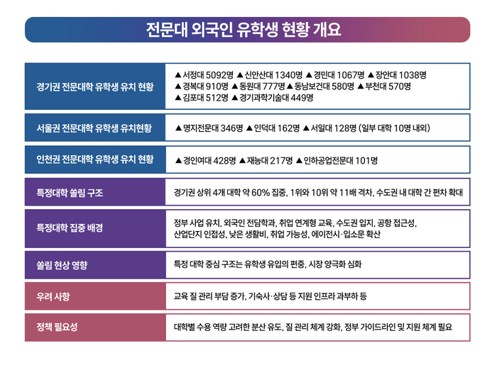 [에듀플러스]전문대 유학생 시장, 일부 특정 대학 쏠림현상 강해…정부 사업 유치·취업 사례 등이 판 가른다