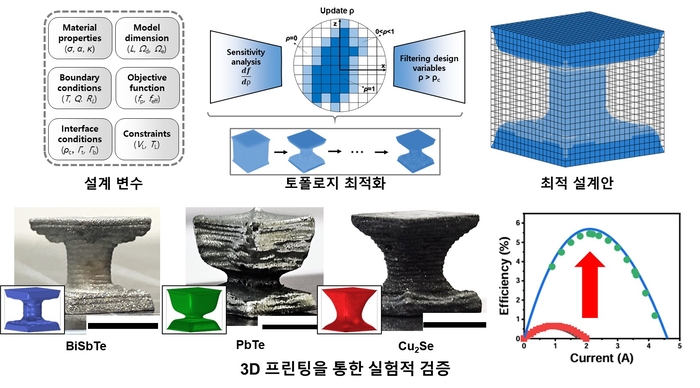 열전 소자의 토폴로지 최적화 및 3D 프린팅 모식도