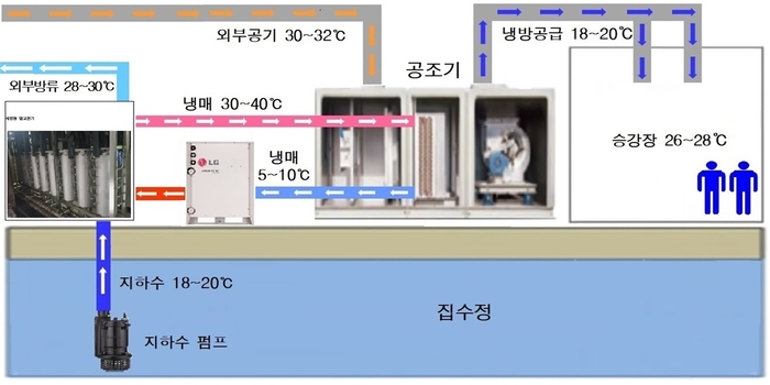 부산 문현역 지하철 유출지하수 냉난방 활용 설비 개념도. 자료 출처 : 기후에너지환경부