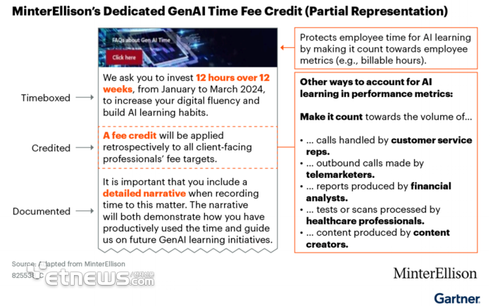 호주 로펌 민터엘리슨의 생성형 AI 전용 시간 무료 크레딧 제공 등 해법 사례. ⓒ가트너