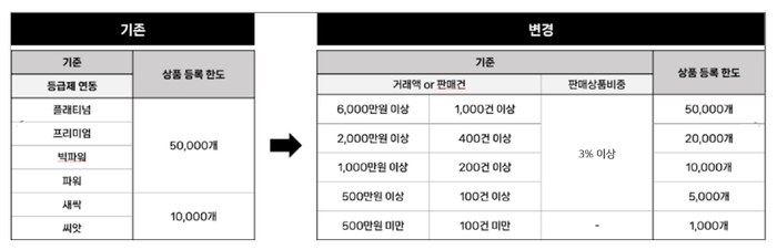 스마트스토어 상품 등록 한도 변경 내용