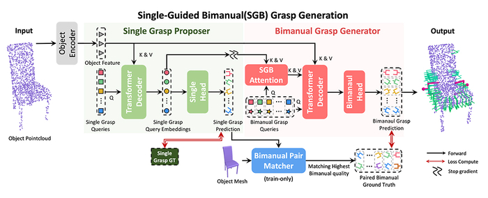 양팔 파지 로봇 시스템(BiGraspFormer) 모델 구조.