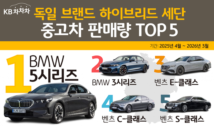 KB차차차 “독일 하이브리드 세단 중고차 판매 1위는 'BMW 5시리즈'”