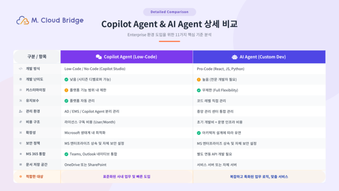 코파일럿 에이전트 vs AI 에이전트 비교, (엠클라우드브리지 제공)