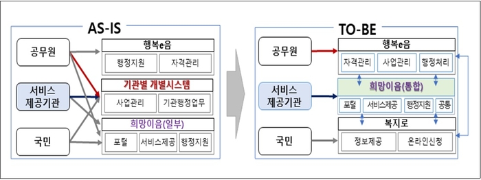 시스템 이용자 관점의 현행 시스템과 통합 후 시스템 대비 (자료=한국사회보장정보원)