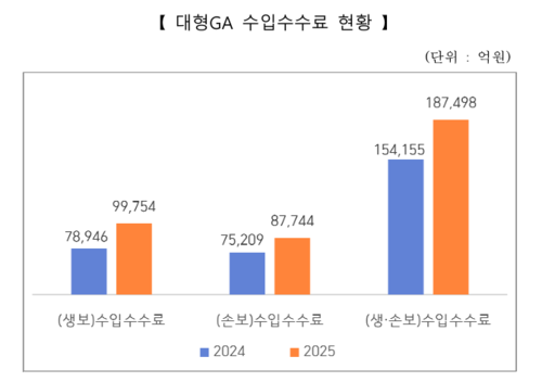 대형GA, 수입수수료 매출 18.7조원…전년比 21.6%↑