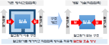 개발 기술 개념도