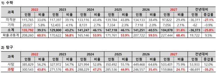 고3 3월 학평 수학과 탐구 응시 현황. (자료=종로학원)