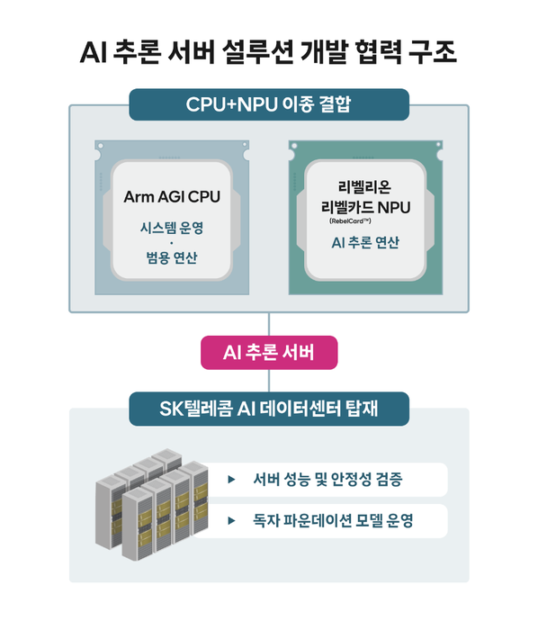 SKT, ARM·리벨리온과 'CPU+NPU' AI 서버 개발