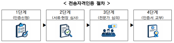 전송자격인증 절차(자료=방송미디어통신위원회)