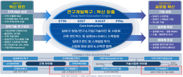제5차 연구개발특구육성 종합계획