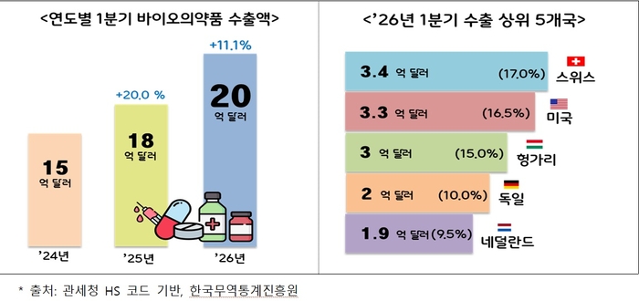 바이오의약품 1분기 수출 성과 (자료=식약처)