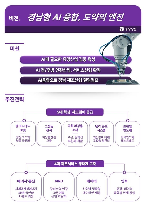 경남 제조 인공지능 대전환 핵심 유망산업 육성 방안 체계도.