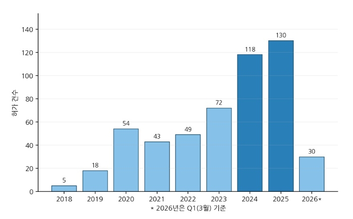 연도별 AI 의료기기 허가 추이 (자료=대한의료인공지능학회)