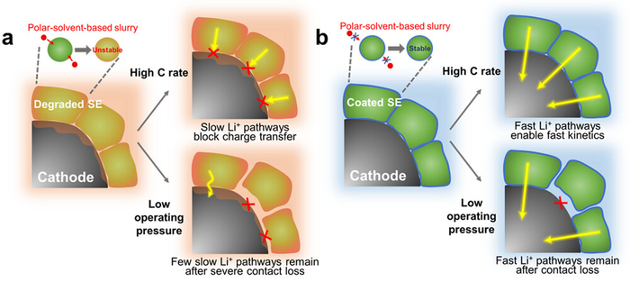 양극고체전해질 설계를 통한 저가압, 고율속 구동에 대한 모식도