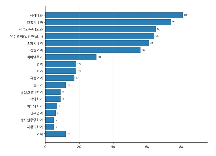진료과별 AI 의료기기 분포 (자료=대한의료인공지능학회)