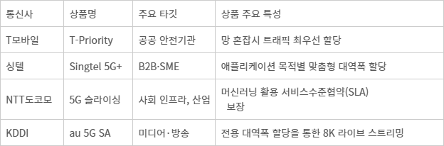글로벌 통신사 5G SA 출시 상품 현황(자료=업계 취합)