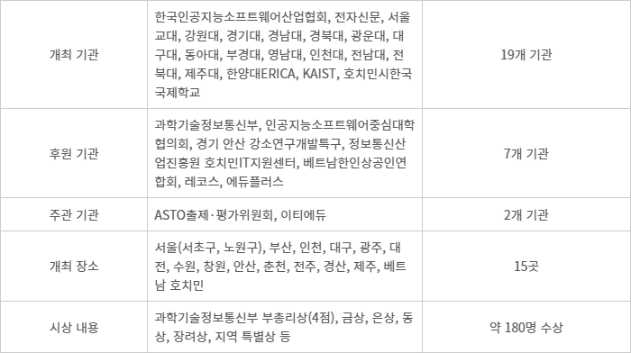[에듀플러스]제12회 AI·SW사고력올림피아드, 6월 20일 전국 14곳과 호치민서 동시 개최…개최·후원기관 늘어, 껌이지에서 접수