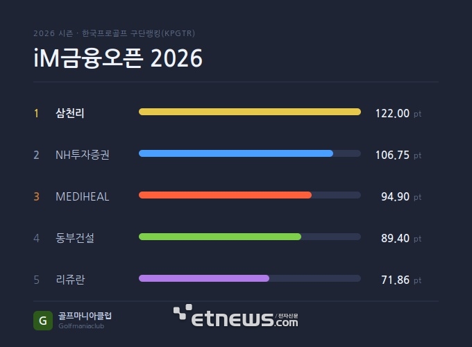 iM금융오픈 한국프로골프 구단랭킹(KPGTR) 톱5 순위표. 골프마니아클럽 제공